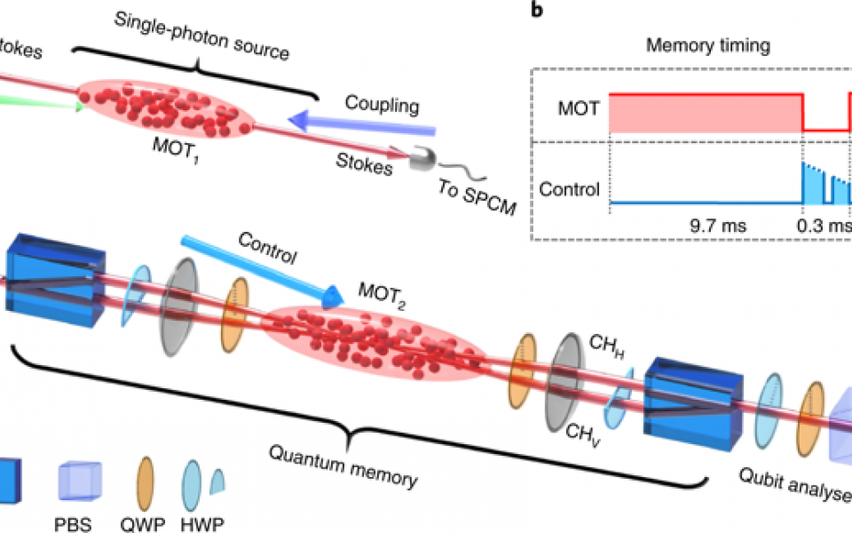 Experimental set-up and energy level scheme of a single-photon quantum memory