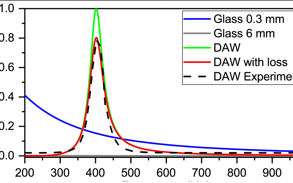 綠線、紅線和虛線顯示了隔聲玻璃於不同情況下的傳聲效果。
