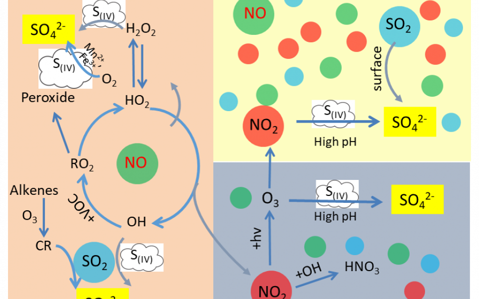 研究團隊新發現的三種機制，揭示氮氧化物如何影響大氣中硫酸鹽的形成。